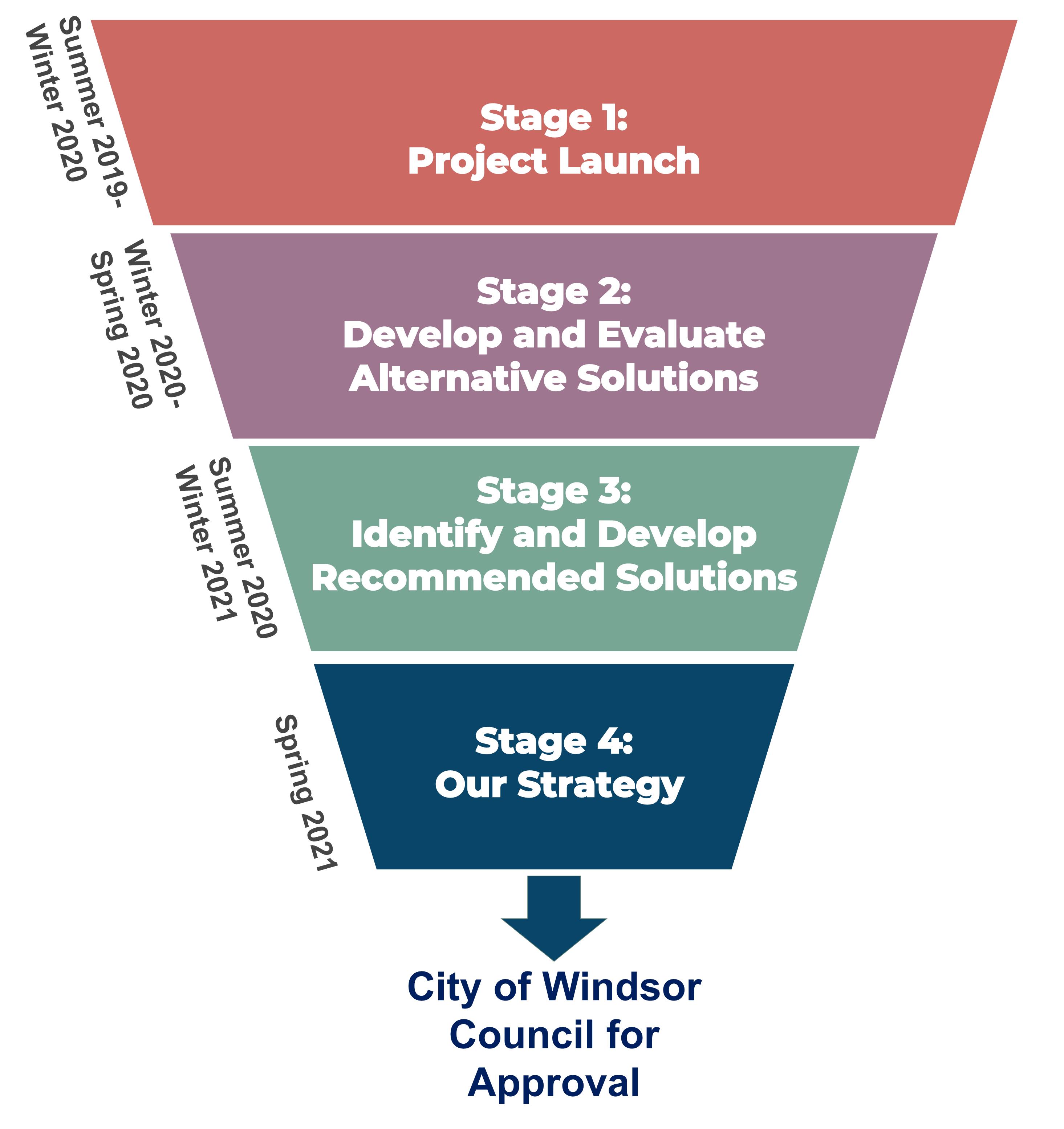 Project timeline graph, as noted below