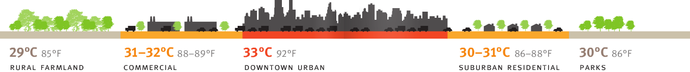 Temperature variance due to the UHIE in different zones across a municipality, as detailed below