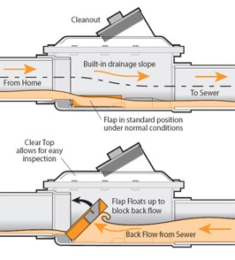 Backflow diagram