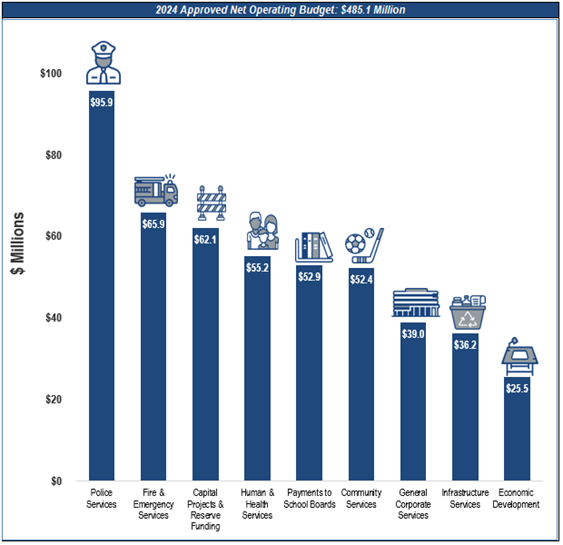 2024 Approved Net Operating Budget Bar Chart, as detailed below