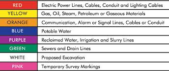 Colour code of markings and locates, as detailed in table