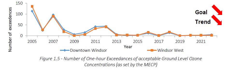 Ground level Ozone Exceedances have trended down since 2005, as described below.