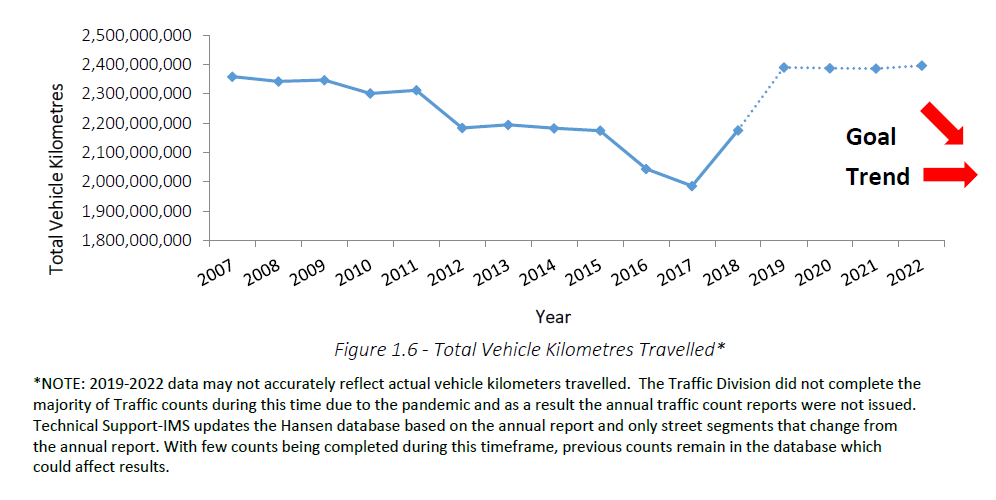 Total Vehicle Kilometers Travelled - flatline trend, as described below.