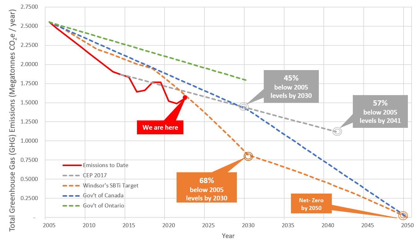 Chart that displays various targets to Windsor's actual community GHG emissions