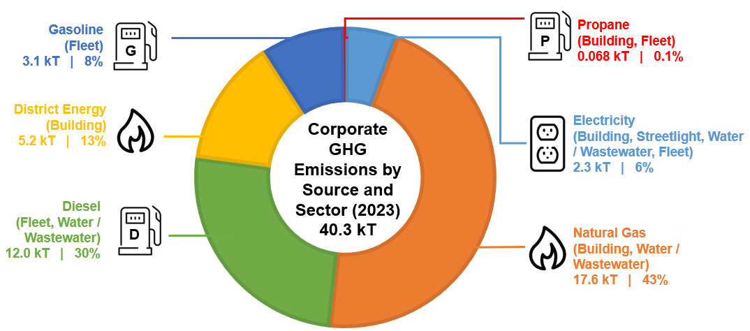 A graph showing the Corporate GHG Emissions by Source and Sector (2023). Natural gas is the largest source of emissions amongst corporate assets in Windsor