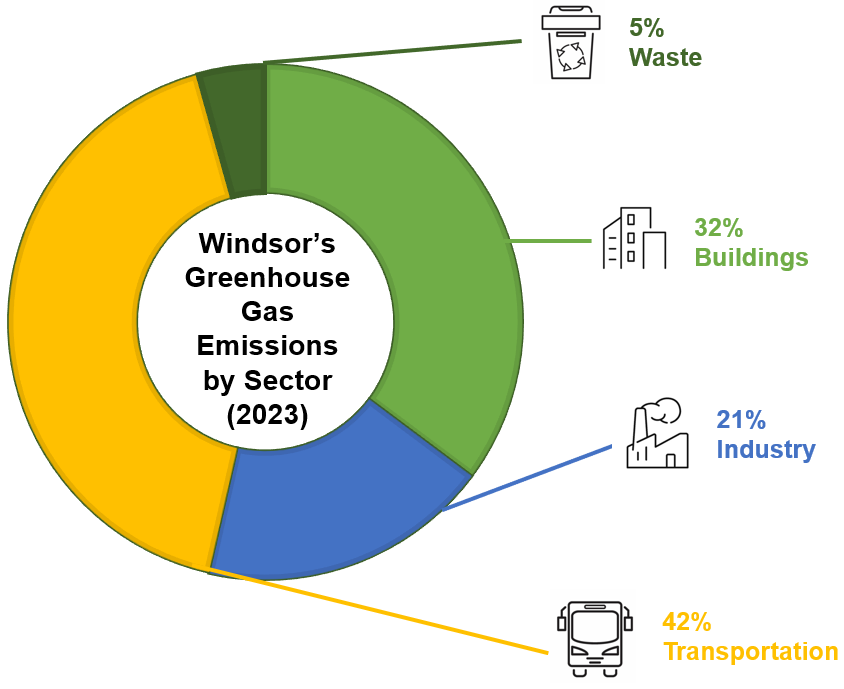 Graph of Windsor's total greenhouse gas emissions by sector. 5% is waste, 32% is buildings, 21% is industry and 42% is transportation