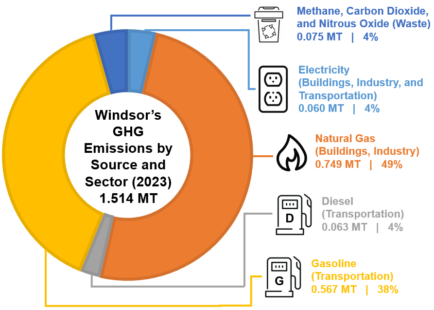 Graph of Windsor's GHG emissions by source and sector in 2023