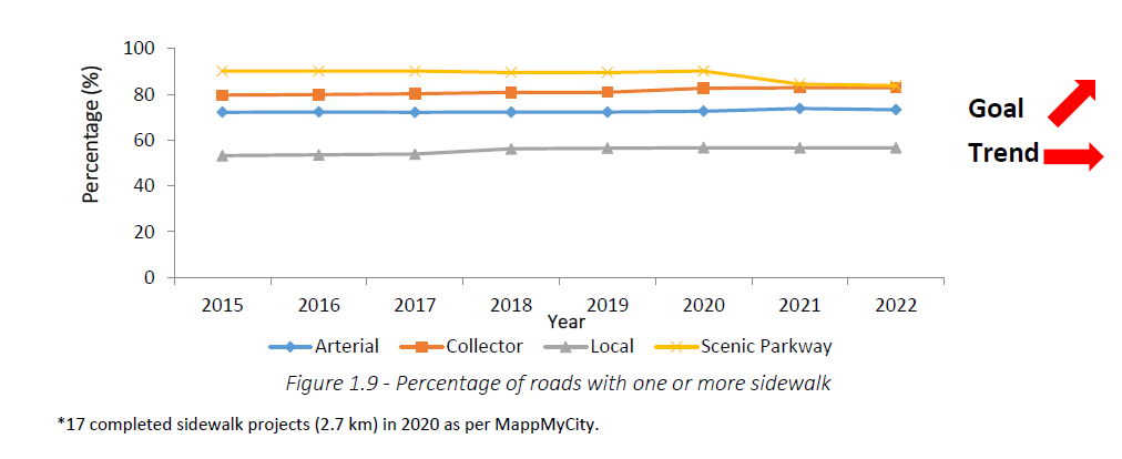 Percentage of roads with one or more sidewalks, trend shows a flat line, as described below.