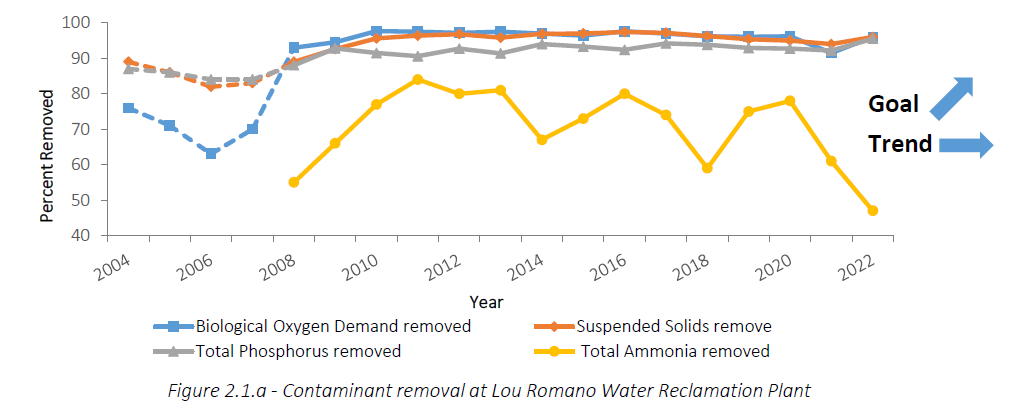 Contaminant removal at Lou Romano Water Reclamation Plant, as described below. 