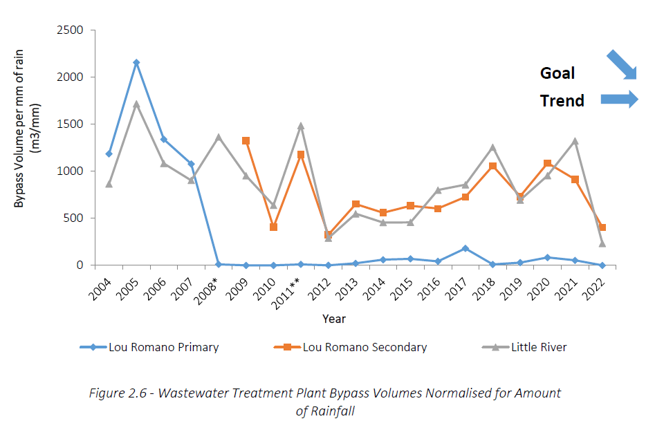 Wastewater Treatment Plant Bypass Volumes - flat trend line, as described below.