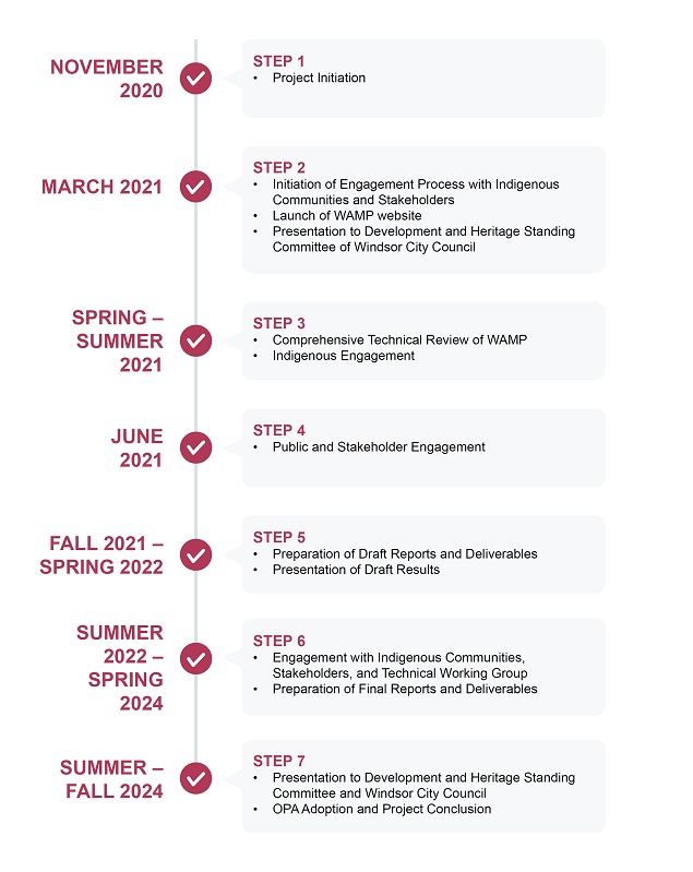 Windsor Archaeological Management Plan Update Project Timeline, as detailed below